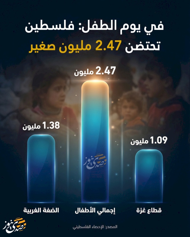 في يوم الطفل: فلسطين تحتضن 2.47 مليون صغير