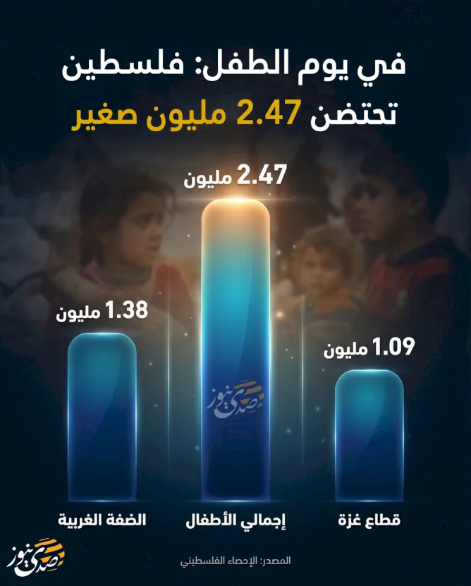 Journée de l'enfant : la Palestine accueille 2,47 millions de petits