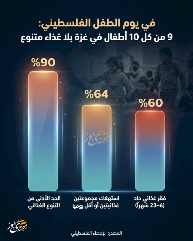 On Palestinian Child Day.. 9 out of 10 Children in Gaza Lack Diverse Food
