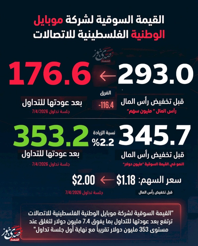 La capitalisation boursière de la société Mobile Nationale Palestinienne de Télécommunications