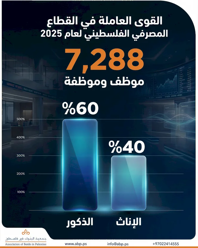 הכוח העבודה בתחום הבנקאות הפלסטינית לשנת 2025