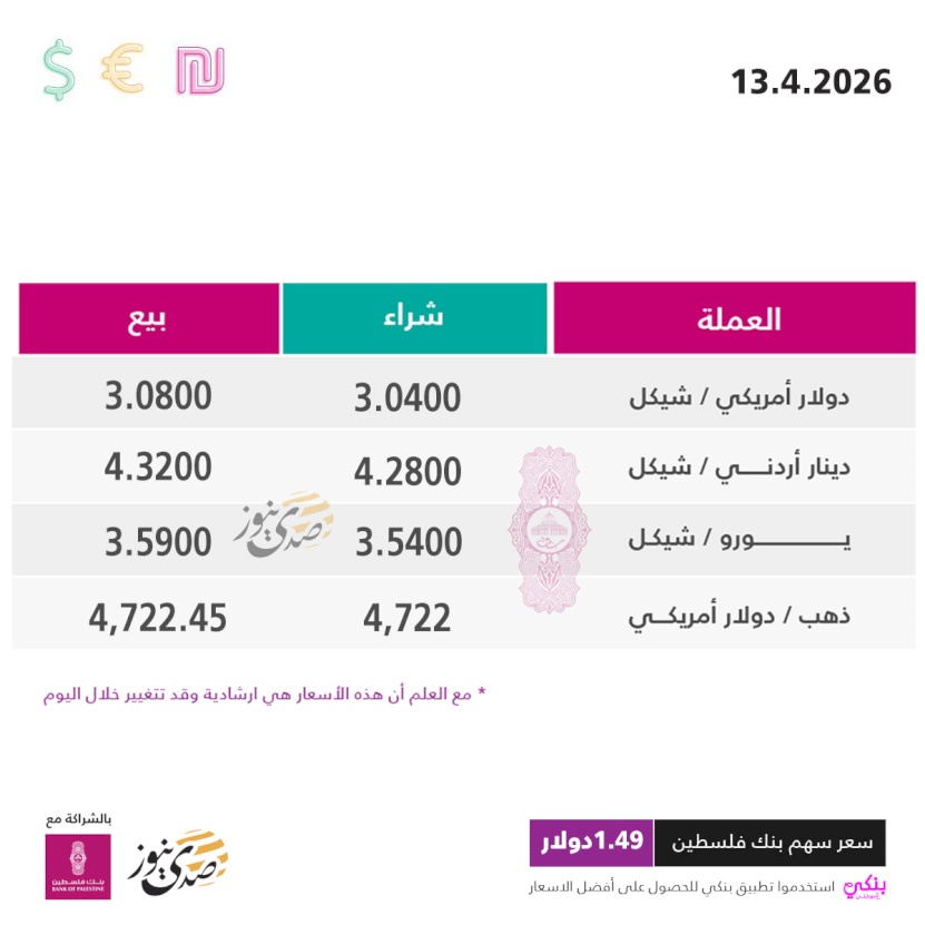 أسعار صرف العملات مقابل الشيكل الاثنين (13 نيسان)