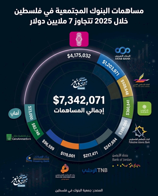 Les contributions des banques communautaires en Palestine en 2025 dépassent 7 millions