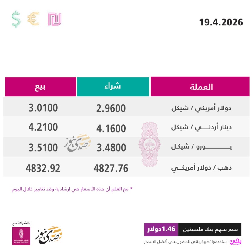 Taux de change des devises par rapport au shekel dimanche (19 avril)