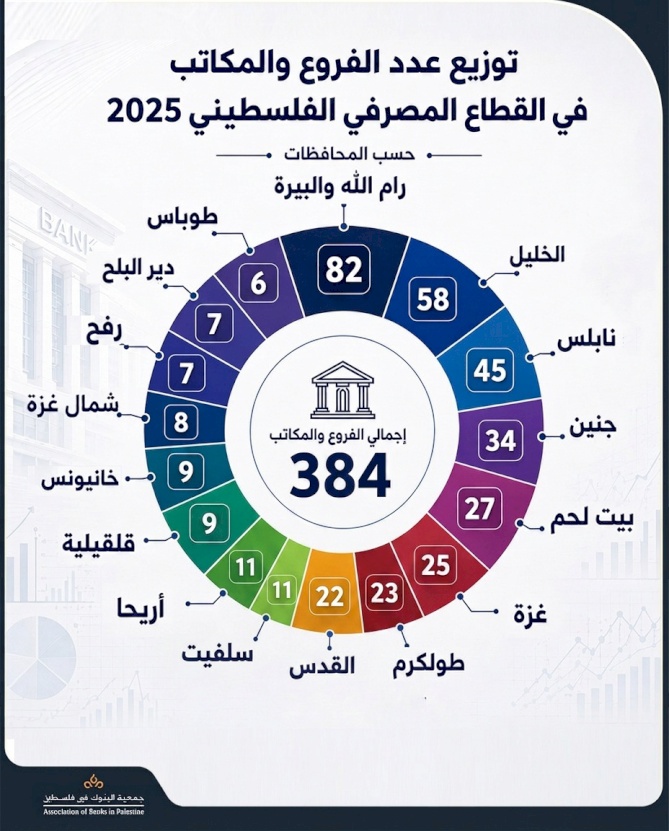 Répartition du nombre de succursales et de bureaux dans le secteur bancaire palestinien 2025