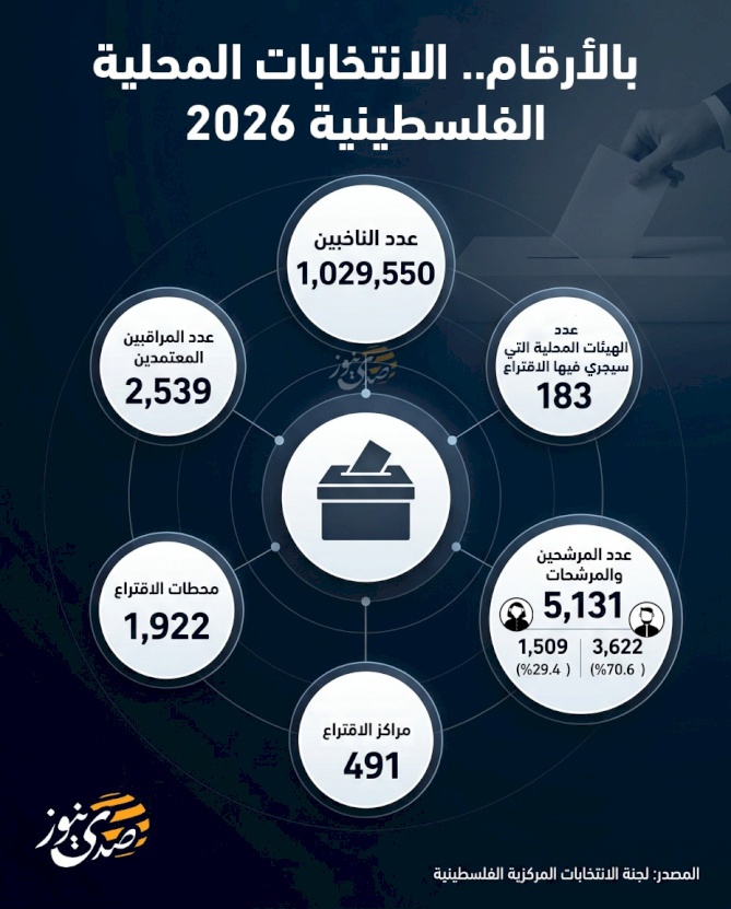 بالأرقام.. الانتخابات المحلية الفلسطينية 2026 