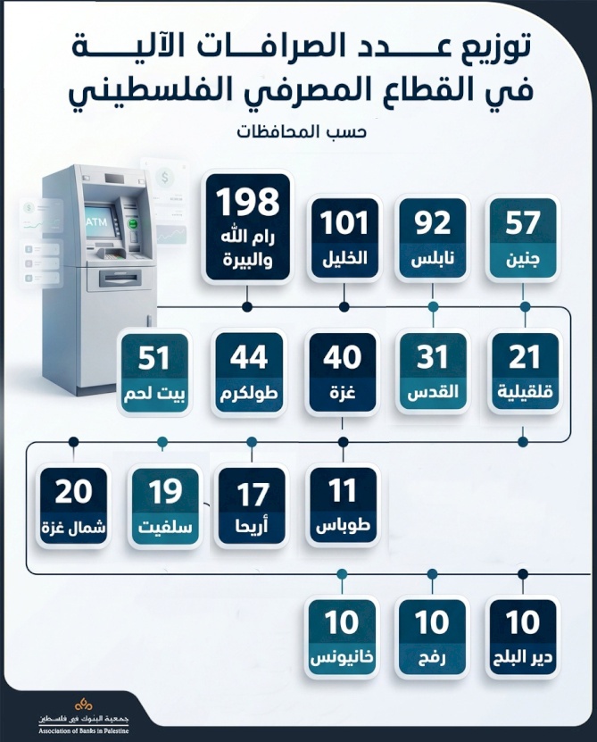 Distribution du nombre de distributeurs automatiques dans le secteur bancaire palestinien