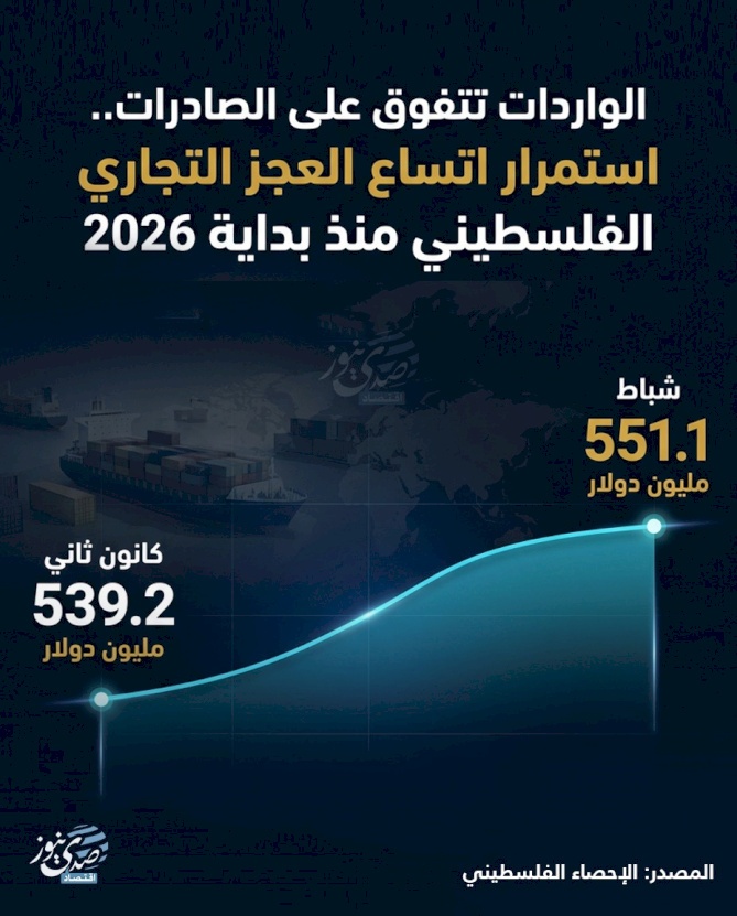 Les importations surpassent les exportations... Poursuite de l'augmentation du déficit commercial palestinien depuis le début de 2026