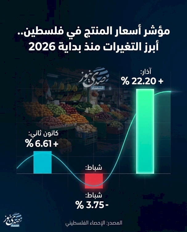 Indice des prix à la production en Palestine : principaux changements depuis le début de 2026