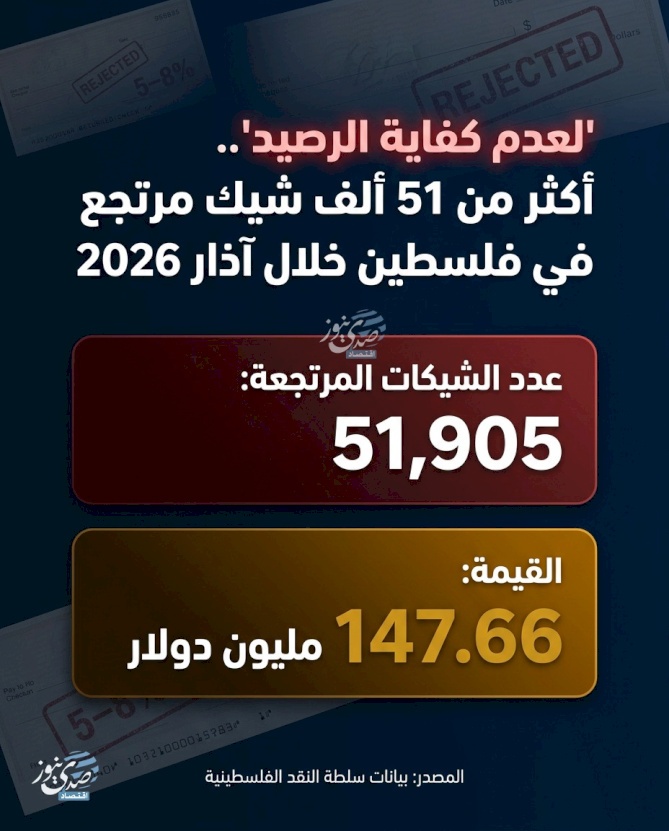 "En raison d'un solde insuffisant".. Plus de 51 000 chèques retournés en Palestine en mars 2026
