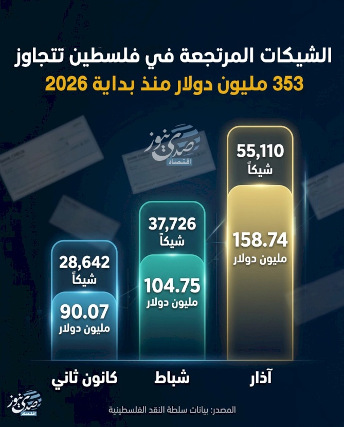 Les chèques impayés en Palestine dépassent 353 millions de dollars depuis le début de 2026