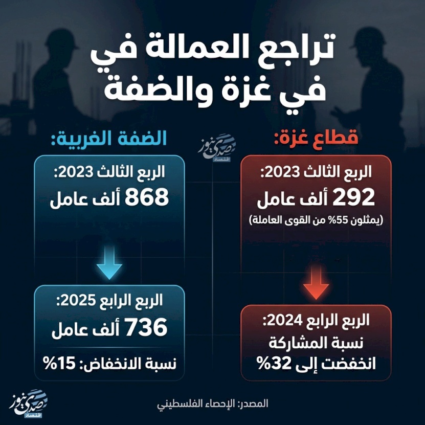 تراجع العمالة في غزة والضفة