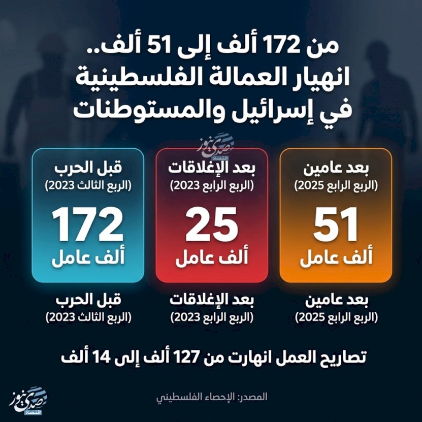 من 172 ألف إلى 51 ألف.. انهيار العمالة الفلسطينية في إسرائيل والمستوطنات