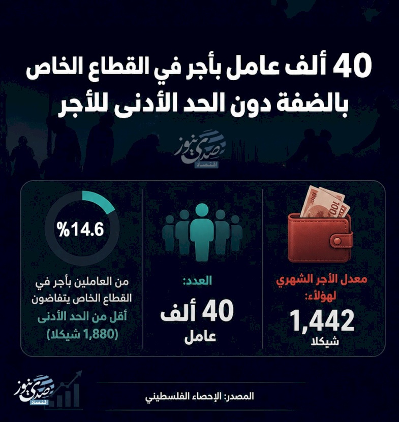 40 000 travailleurs salariés dans le secteur privé en Cisjordanie sans le salaire minimum