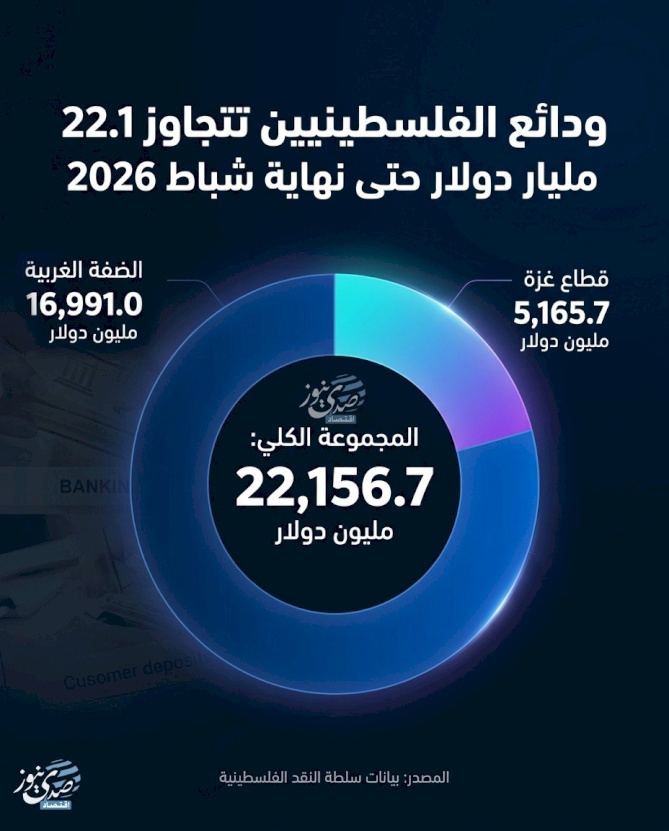 ودائع الفلسطينيين تتجاوز 22.1 مليار دولار حتى نهاية شباط 2026