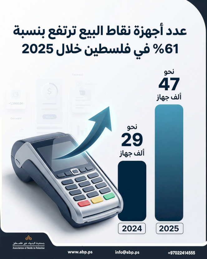 Le nombre de terminaux de paiement augmente de 61 % en Palestine d'ici 2025