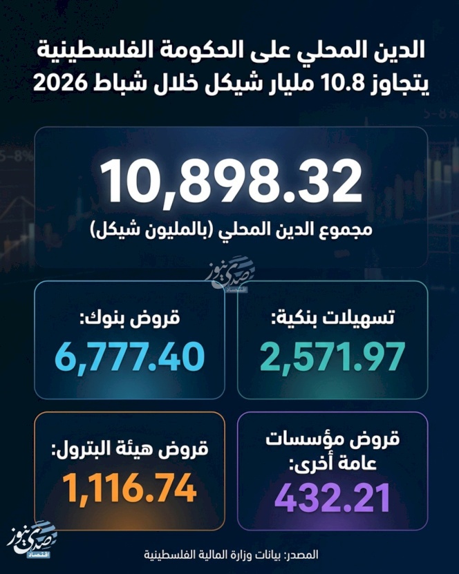 החוב המקומי לממשלה הפלסטינית עבר את 10.8 מיליארד שקל בפברואר 2026