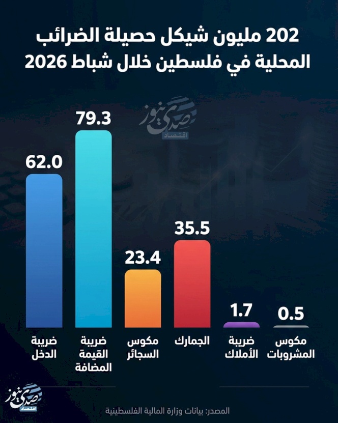 202 مليون شيكل حصيلة الضرائب المحلية في فلسطين خلال شباط 2026