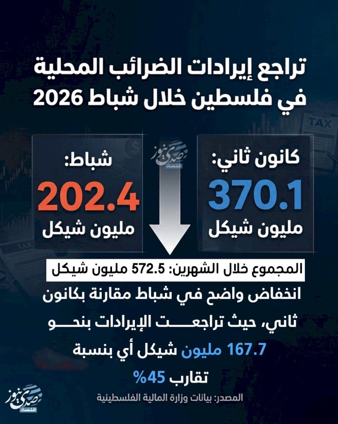 تراجع إيرادات الضرائب المحلية في فلسطين خلال شباط 2026
