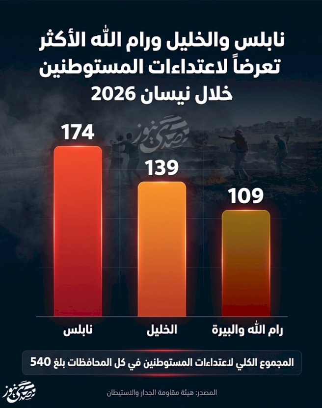 Naplouse, Hébron et Ramallah, les plus exposées aux attaques des colons en avril 2026