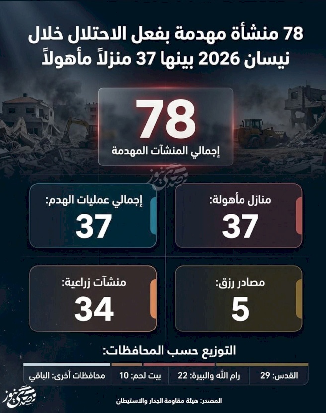 Infographie : 78 établissements détruits par l'occupation en avril 2026, dont 37 maisons habitées