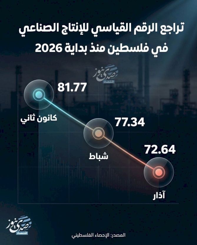 Recul de l'indice de production industrielle en Palestine depuis le début de 2026