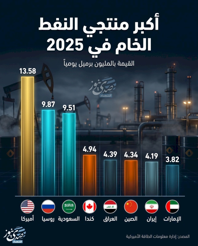 Les plus grands producteurs de pétrole brut en 2025