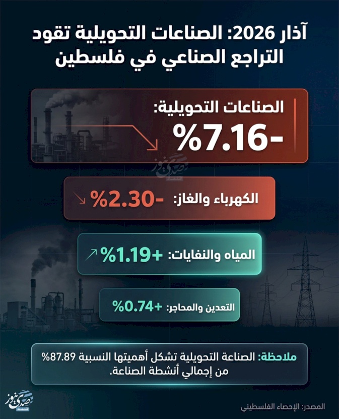 Mars 2026 : les industries manufacturières mènent le déclin industriel en Palestine