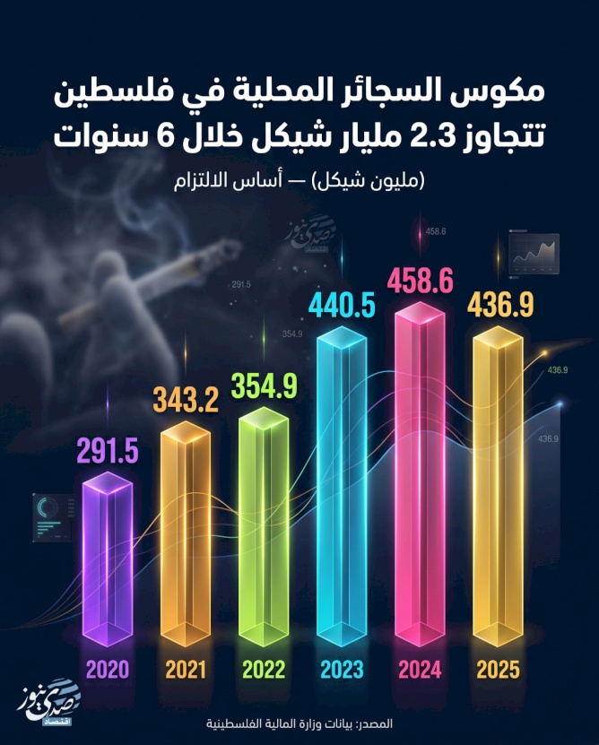 Les taxes sur les cigarettes locales en Palestine dépassent 2,3 milliards de shekels en 6 ans