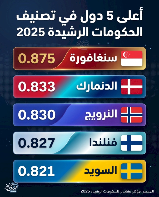 أعلى 5 دول في تصنيف الحكومات الرشيدة 2025