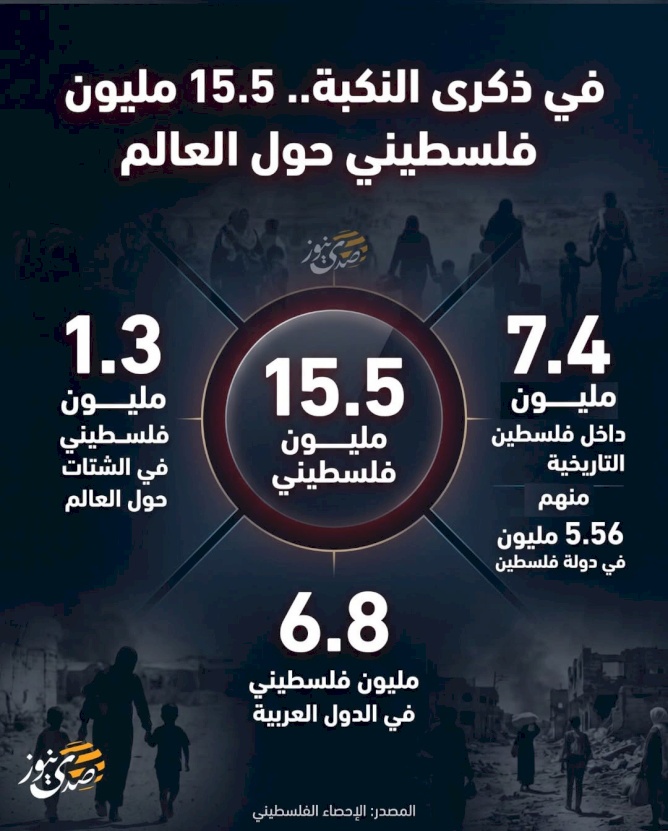 في ذكرى النكبة.. 15.5 مليون فلسطيني حول العالم