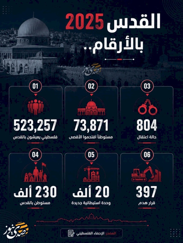  القدس 2025 بالأرقام.. 523 ألف فلسطيني و230 ألف مستوطن