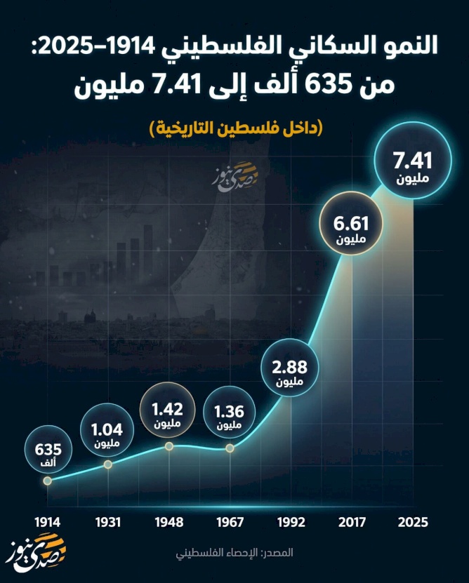 النمو السكاني الفلسطيني 1914–2025: من 635 ألف إلى 7.41 مليون