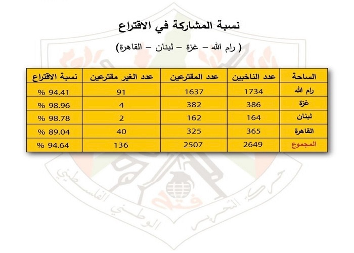 La huitième conférence de "Fatah" annonce que le taux de participation au scrutin pour le comité central et le conseil révolutionnaire a atteint 94,64%