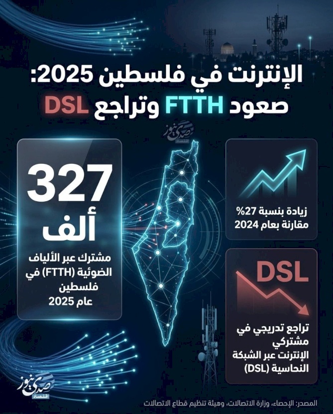 Internet en Palestine 2025 : Montée de la FTTH et déclin du DSL