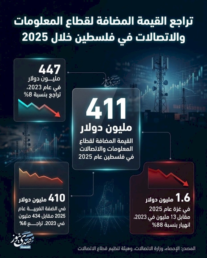 Baisse de la valeur ajoutée du secteur de l'information et des communications en Palestine en 2025