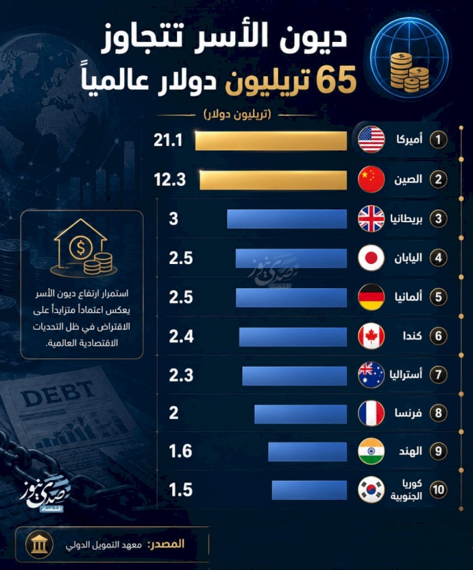 La dette des ménages dépasse 65 trillions de dollars dans le monde