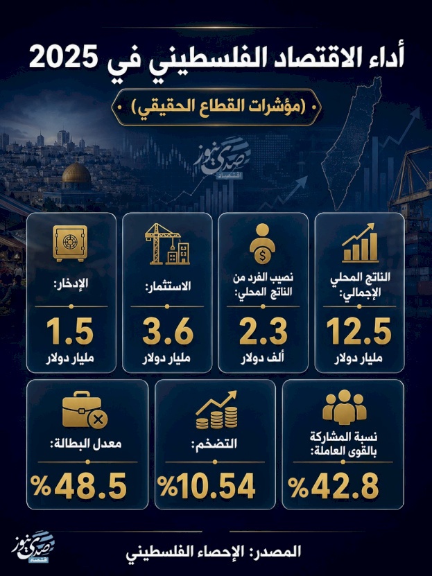 أداء الاقتصاد الفلسطيني في 2025