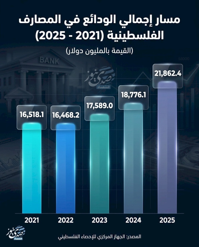 Évolution totale des dépôts dans les banques palestiniennes (2021 - 2025)
