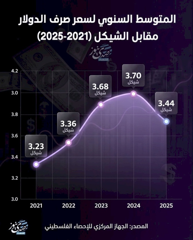 Moyenne annuelle du taux de change du dollar par rapport au shekel (2021-2025)
