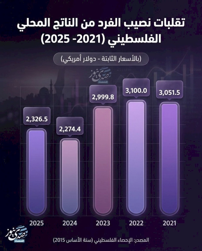 Fluctuations du PIB par habitant en Palestine (2021-2025)