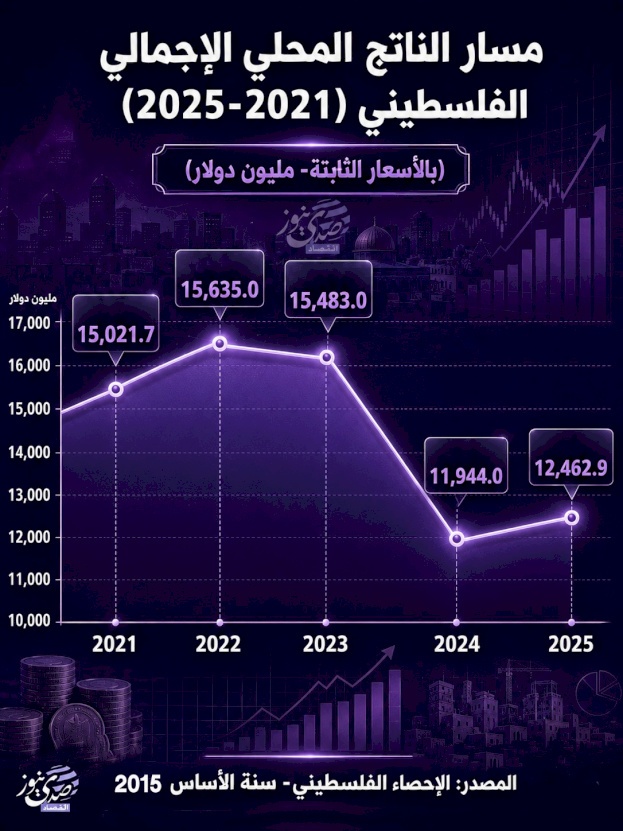 Trajectoire du PIB palestinien 2021 - 2025