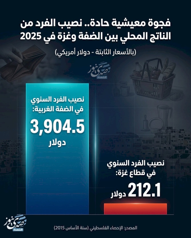 Écart de vie aigu.. Part par habitant du produit intérieur brut entre la Cisjordanie et Gaza en 2025