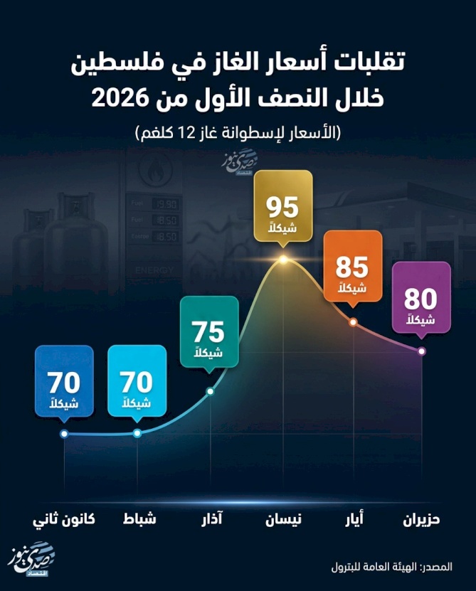 تقلبات أسعار الغاز في فلسطين خلال النصف الأول من 2026