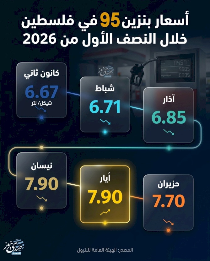Prix de l'essence 95 en Palestine au cours du premier semestre de 2026