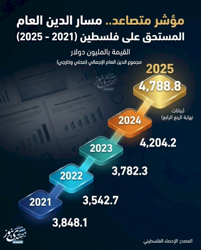 Rising Index.. The Course of Public Debt Owed by Palestine (2021-2025)