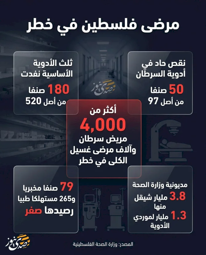 أرقام مقلقة.. مرضى فلسطين في خطر 
