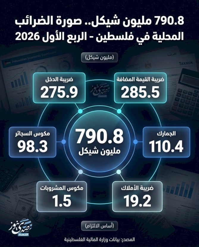 790.8 מיליון שקל.. תמונת המיסים המקומיים בפלסטין - הרבע הראשון 2026