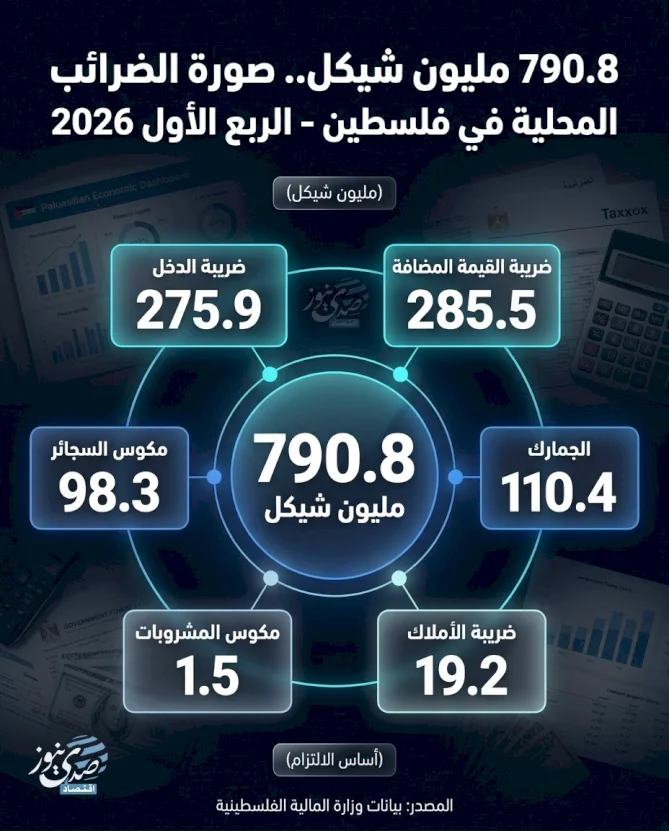790.8 مليون شيكل.. صورة الضرائب المحلية في فلسطين - الربع الأول 2026