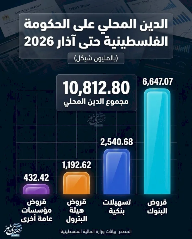 החוב המקומי של הממשלה הפלסטינית עד מרץ 2026